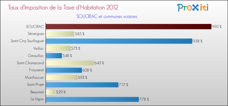 Taux d'imposition de la taxe d'habitation 2012 pour SOUCIRAC et les communes proches Comparaison des taux d'imposition de la taxe d'habitation 2012 pour SOUCIRAC et les communes voisines