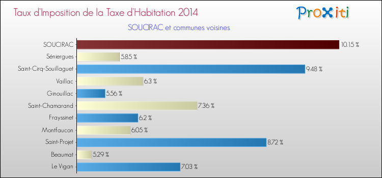 Taux d'imposition de la taxe d'habitation 2014 pour SOUCIRAC et les communes proches Comparaison des taux d'imposition de la taxe d'habitation 2014 pour SOUCIRAC et les communes voisines