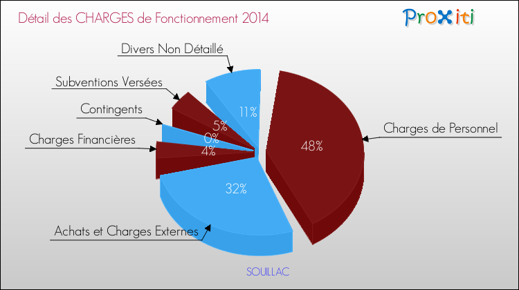 Décomposition des Charges de Fonctionnement 2014 de la commune de SOUILLAC Charges de Fonctionnement 2014 pour la commune de SOUILLAC