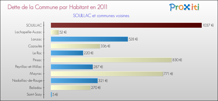 Dette par habitant de la commune en 2011 pour SOUILLAC et les communes proches Comparaison de la dette par habitant de la commune en 2011 pour SOUILLAC et les communes voisines