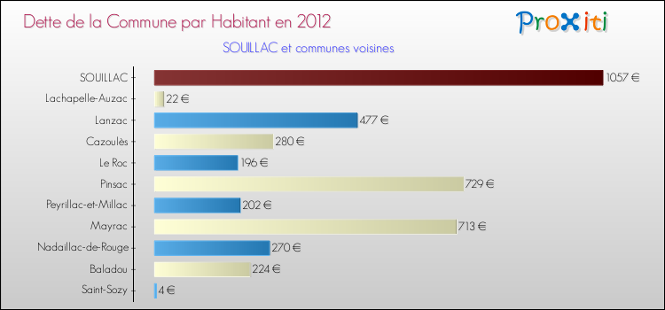 Dette par habitant de la commune en 2012 pour SOUILLAC et les communes proches Comparaison de la dette par habitant de la commune en 2012 pour SOUILLAC et les communes voisines