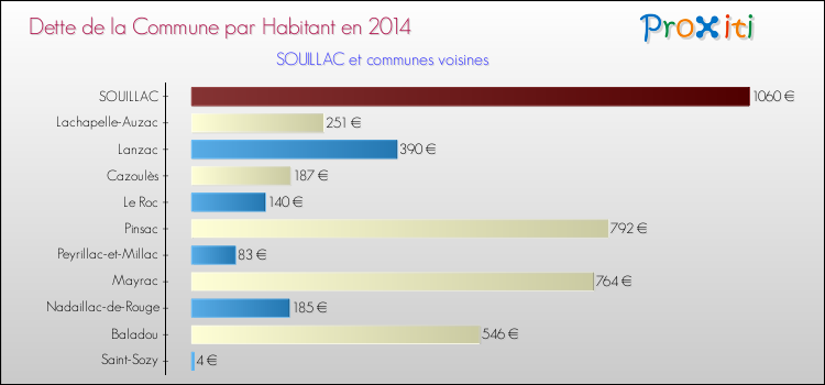 Dette par habitant de la commune en 2014 pour SOUILLAC et les communes proches Comparaison de la dette par habitant de la commune en 2014 pour SOUILLAC et les communes voisines