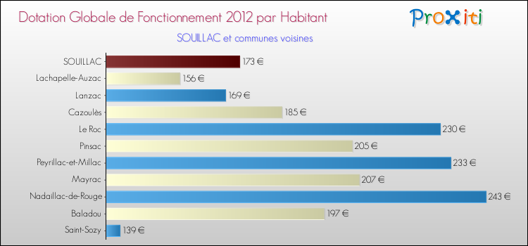 Montant des dotations globales de fonctionnement DGF par Habitant pour SOUILLAC et les communes proches Comparaison des des dotations globales de fonctionnement DGF par habitant pour SOUILLAC et les communes voisines