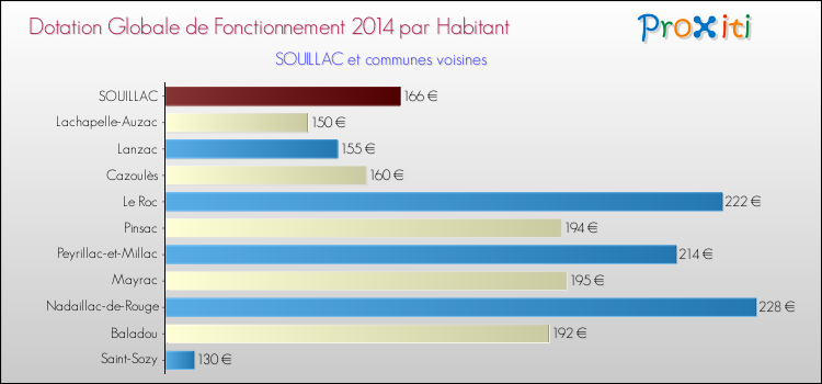 Montant des dotations globales de fonctionnement DGF par Habitant pour SOUILLAC et les communes proches en 2014. Comparaison des des dotations globales de fonctionnement DGF par habitant pour SOUILLAC et les communes voisines en 2014.