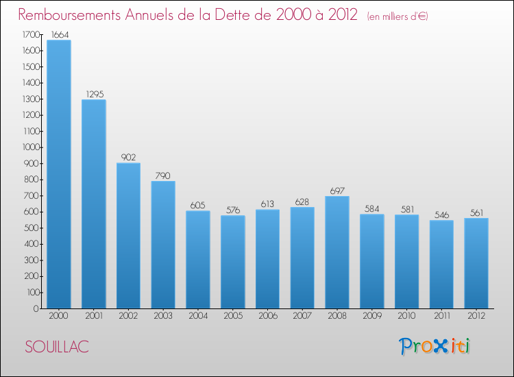 Evolution de l'annuité de la dette pour la commune de SOUILLAC de 2000 à 2012 Annuités de la dette pour SOUILLAC de 2000 à 2012
