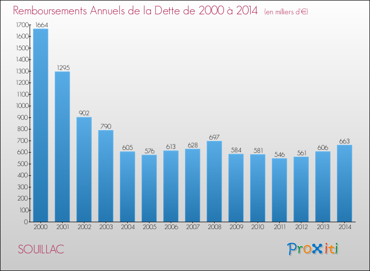 Evolution de l'annuité de la dette pour la commune de SOUILLAC de 2000 à 2014 Annuités de la dette pour SOUILLAC de 2000 à 2014