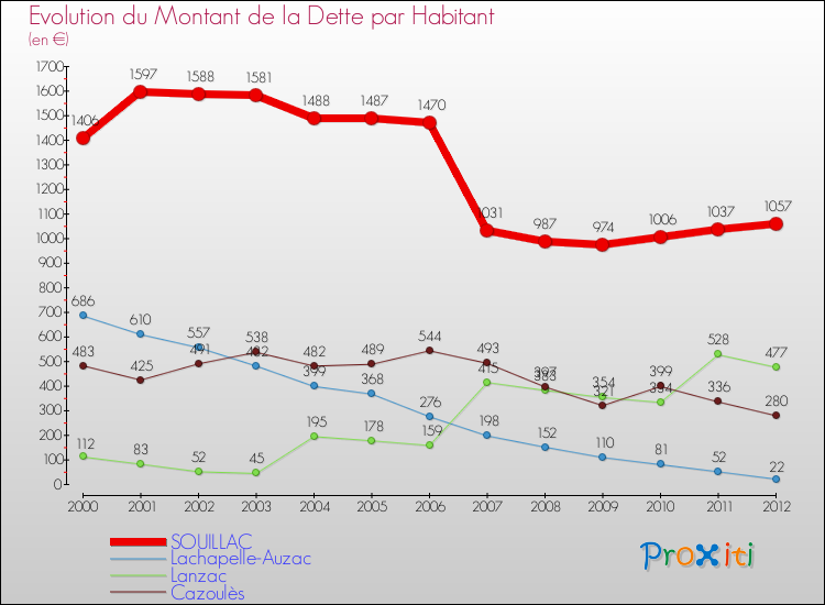 Evolution de la dette par habitant pour la commune de SOUILLAC et les communes proches de 2000 à 2012 Comparaison de la dette par habitant pour SOUILLAC et les communes voisines de 2000 à 2012