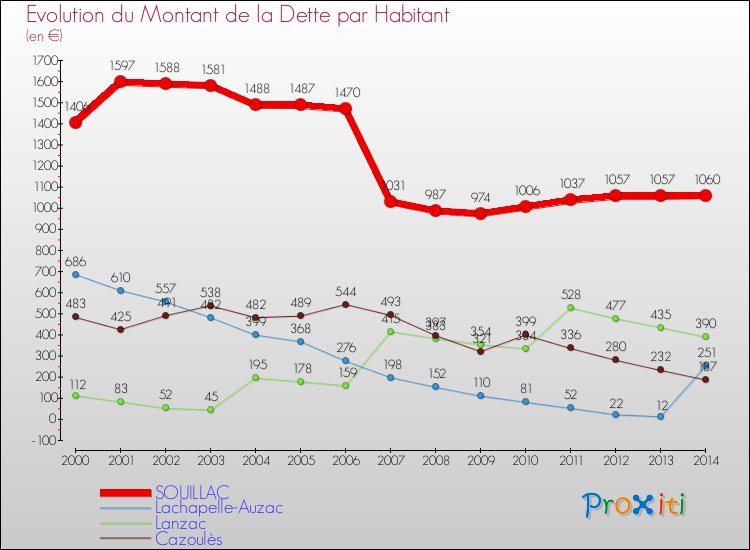Evolution de la dette par habitant pour la commune de SOUILLAC et les communes proches de 2000 à 2014 Comparaison de la dette par habitant pour SOUILLAC et les communes voisines de 2000 à 2014