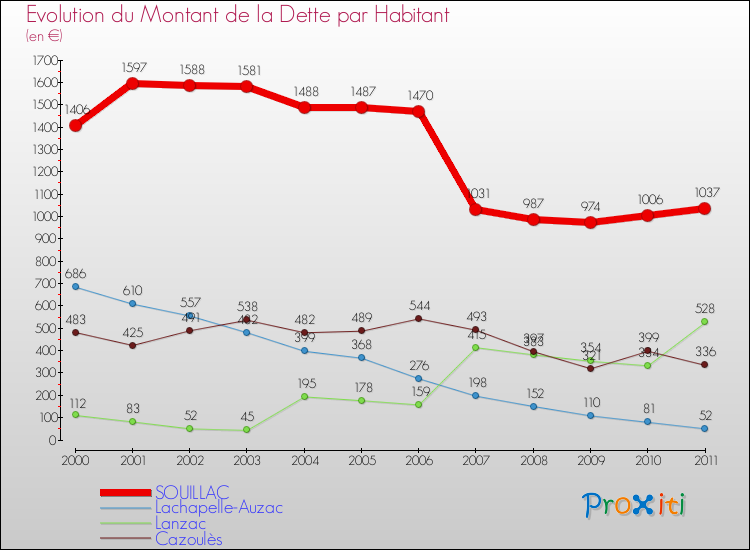 Evolution de la dette par habitant pour la commune de SOUILLAC et les communes proches Comparaison de la dette par habitant pour SOUILLAC et les communes voisines