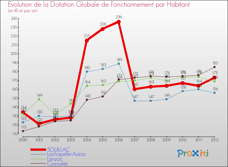 Evolution et montant de la dotation globale de fonctionnement par Habitant pour SOUILLAC et les communes proches Comparaison des dotations globales de fonctionnement par habitant pour SOUILLAC et les communes voisines