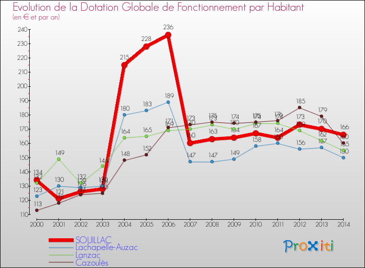 Evolution et montant de la dotation globale de fonctionnement par Habitant pour SOUILLAC et les communes proches de 2000 à 2014. Comparaison des dotations globales de fonctionnement par habitant pour SOUILLAC et les communes voisines de 2000 à 2014.