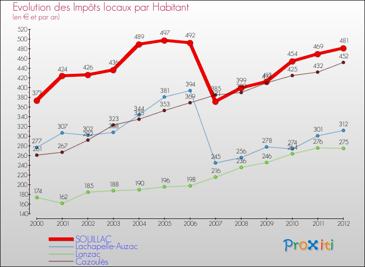Evolution et montant des impôts locaux par Habitant pour SOUILLAC et les communes proches Comparaison des impôts locaux par habitant pour SOUILLAC et les communes voisines