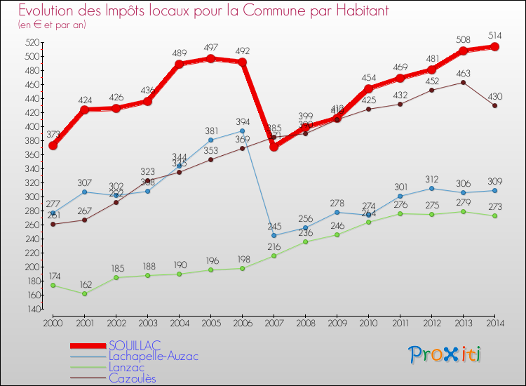 Evolution et montant des impôts locaux par Habitant pour SOUILLAC et les communes proches de 2000 à 2014 Comparaison des impôts locaux par habitant pour SOUILLAC et les communes voisines de 2000 à 2014