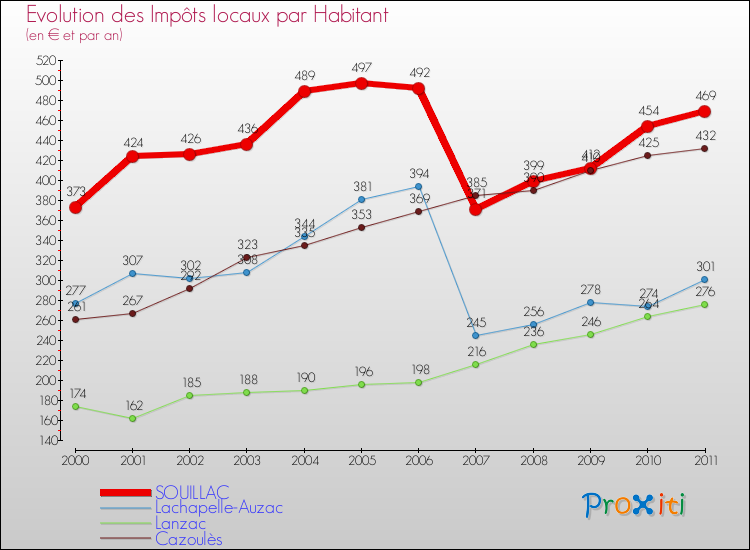Evolution et montant des impôts locaux par Habitant pour SOUILLAC et les communes proches Comparaison des impôts locaux par habitant pour SOUILLAC et les communes voisines