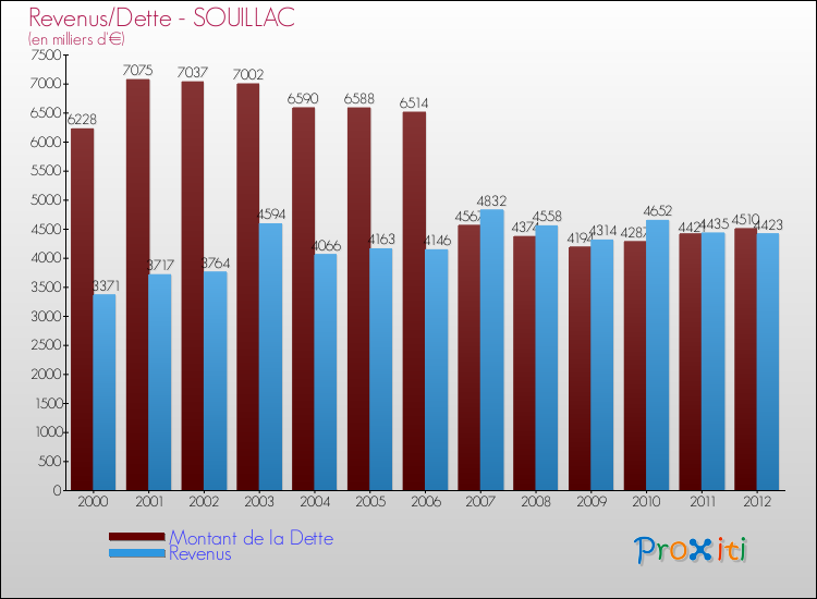 Evolution comparée de la dette et des revenus pour la commune de SOUILLAC de 2000 à 2012 Comparaison de la dette et des revenus pour SOUILLAC de 2000 à 2012