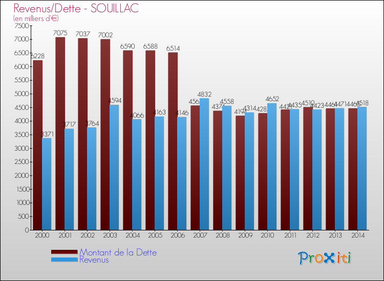 Evolution comparée de la dette et des revenus pour la commune de SOUILLAC de 2000 à 2014 Comparaison de la dette et des revenus pour SOUILLAC de 2000 à 2014