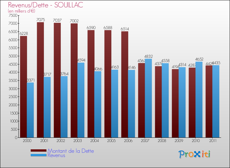 Evolution comparée de la dette et des revenus pour la commune de SOUILLAC de 2000 à 2011 Comparaison de la dette et des revenus pour SOUILLAC de 2000 à 2011