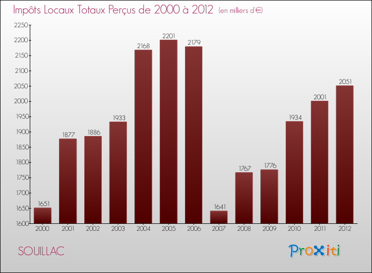 Evolution des Impôts Locaux pour la commune de SOUILLAC de 2000 à 2012 Evolution des Impôts Locaux pour SOUILLAC de 2000 à 2012