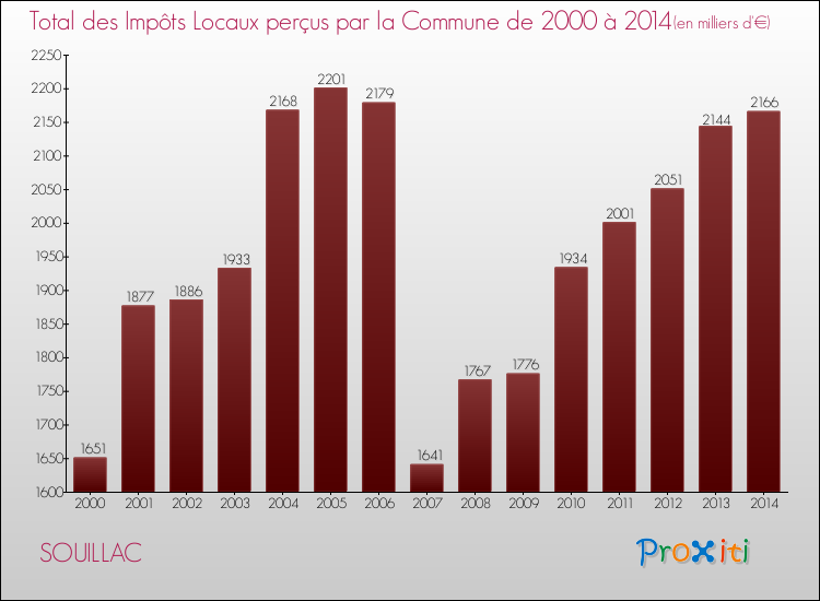 Evolution des Impôts Locaux pour la commune de SOUILLAC de 2000 à 2014 Evolution des Impôts Locaux pour SOUILLAC de 2000 à 2014