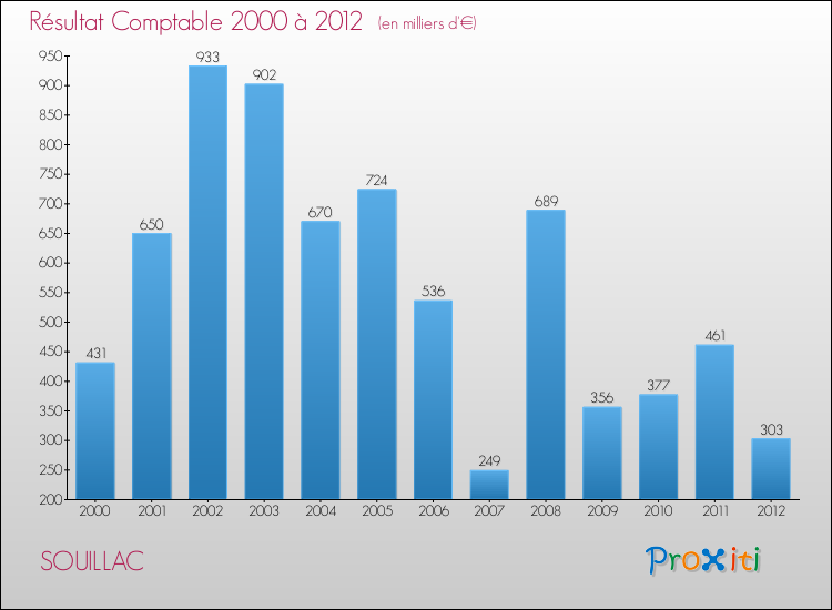 Evolution du résultat comptable pour la commune de SOUILLAC de 2000 à 2012 Evolution du résultat comptable pour SOUILLAC de 2000 à 2012
