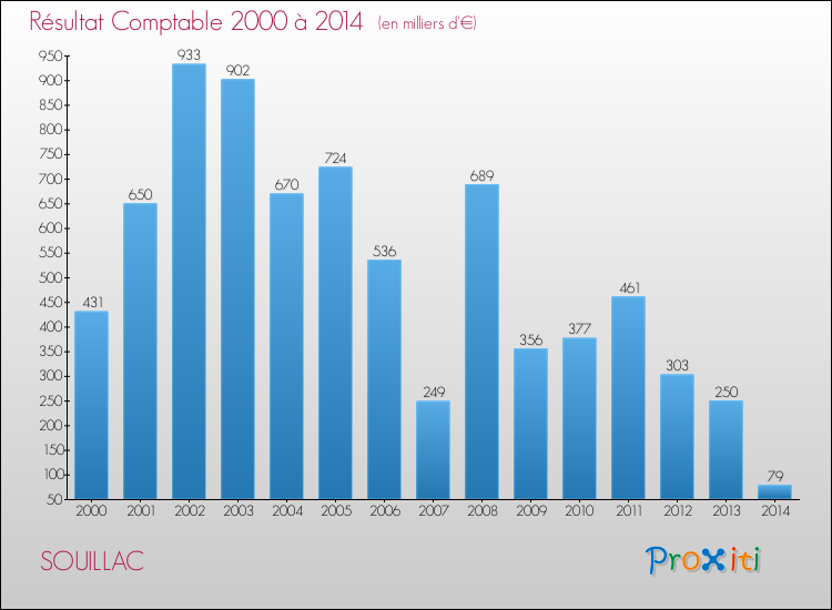 Evolution du résultat comptable pour la commune de SOUILLAC de 2000 à 2014 Evolution du résultat comptable pour SOUILLAC de 2000 à 2014