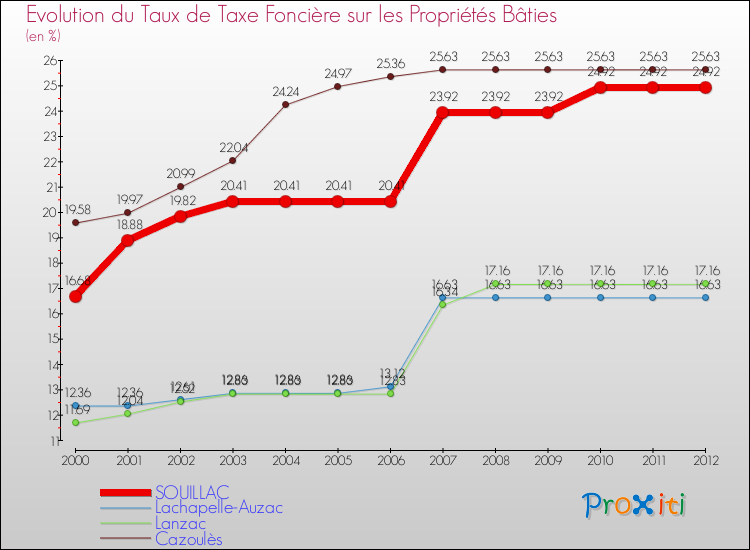 Evolution du taux de la taxe foncière sur le bati pour SOUILLAC et les communes proches de 2000 à 2012 Comparaison des taux de taxe foncière sur le bati pour SOUILLAC et les communes voisines de 2000 à 2012