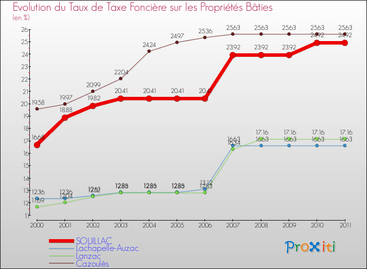 Evolution du taux de la taxe foncière sur le bati pour SOUILLAC et les communes proches Comparaison des taux de taxe foncière sur le bati pour SOUILLAC et les communes voisines