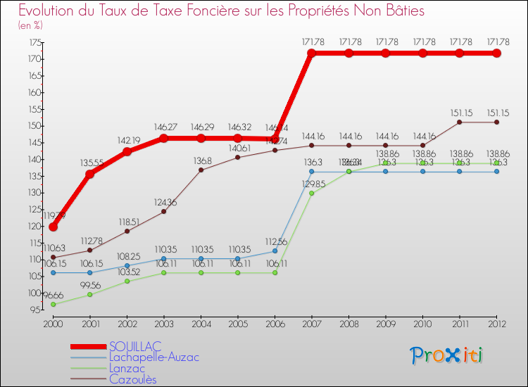 Evolution du taux de la taxe foncière sur les immeubles et terrains non batis pour SOUILLAC et les communes proches de 2000 à 2012 Comparaison des taux de la taxe foncière sur les immeubles et terrains non batis pour SOUILLAC et les communes voisines de 2000 à 2012