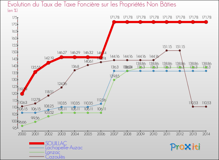 Evolution du taux de la taxe foncière sur les immeubles et terrains non batis pour SOUILLAC et les communes proches de 2000 à 2014 Comparaison des taux de la taxe foncière sur les immeubles et terrains non batis pour SOUILLAC et les communes voisines de 2000 à 2014