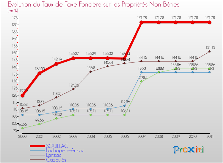 Evolution du taux de la taxe foncière sur les immeubles et terrains non batis pour SOUILLAC et les communes proches Comparaison des taux de la taxe foncière sur les immeubles et terrains non batis pour SOUILLAC et les communes voisines