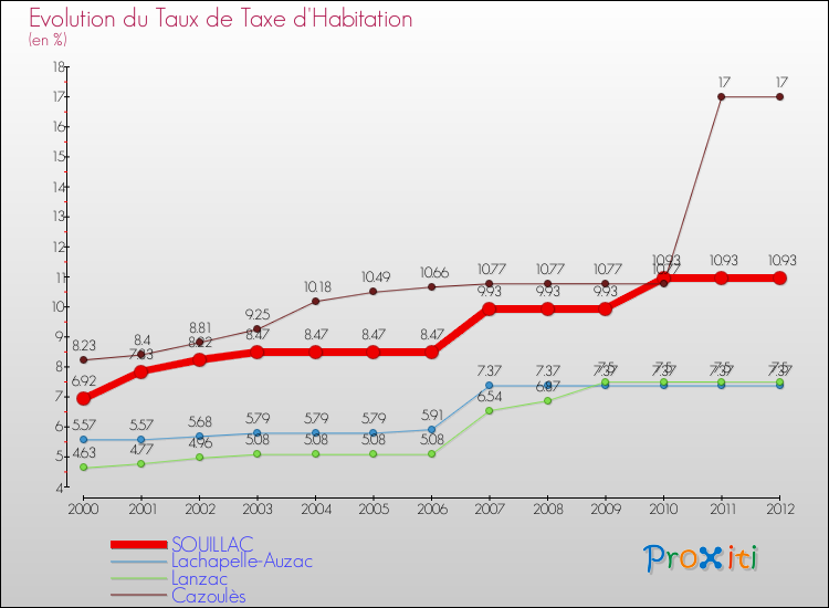 Evolution du taux de la taxe d'habitation pour SOUILLAC et les communes proches Comparaison des taux de la taxe d'habitation pour SOUILLAC et les communes voisines