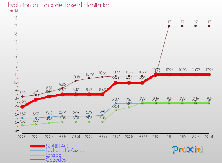 Evolution du taux de la taxe d'habitation pour SOUILLAC et les communes proches de 2000 à 2014 Comparaison des taux de la taxe d'habitation pour SOUILLAC et les communes voisines de 2000 à 2014