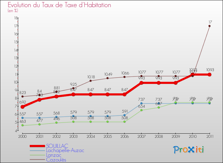 Evolution du taux de la taxe d'habitation pour SOUILLAC et les communes proches Comparaison des taux de la taxe d'habitation pour SOUILLAC et les communes voisines