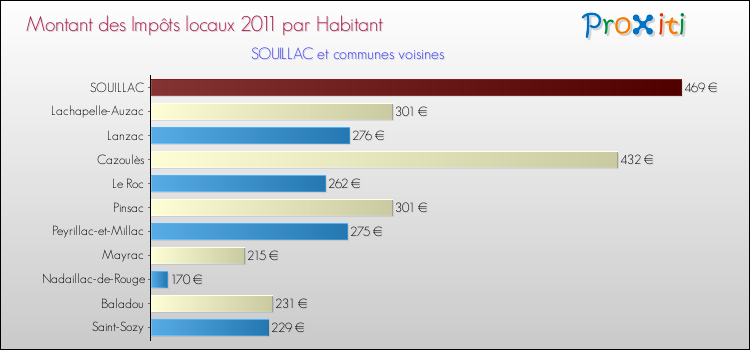 Montant des impôts locaux par Habitant pour SOUILLAC et les communes proches Comparaison des impôts locaux par habitant pour SOUILLAC et les communes voisines