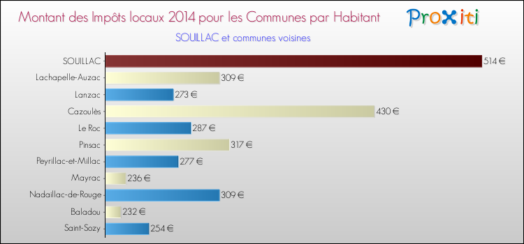 Montant des impôts locaux par Habitant pour SOUILLAC et les communes proches en 2014 Comparaison des impôts locaux par habitant pour SOUILLAC et les communes voisines en 2014