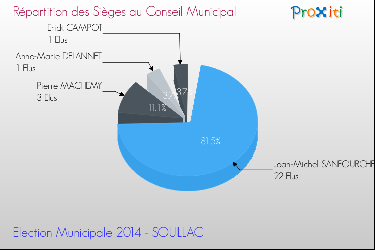 Répartition des élus au conseil municipal entre les listes à l'issue du 1er Tour des Elections Municipales 2014 de la commune de SOUILLAC Elections Municipales 2014 - Répartition des élus au conseil municipal entre les listes à l'issue du 1er Tour pour la commune de SOUILLAC