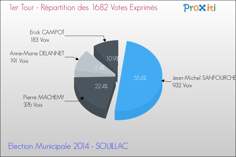 Répartition des votes exprimés au 1er Tour des Elections Municipales 2014 de la commune de SOUILLAC Elections Municipales 2014 - Répartition des votes exprimés au 1er Tour pour la commune de SOUILLAC