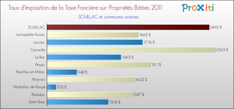 Taux d'imposition de la taxe foncière sur le bati 2011 pour SOUILLAC et les communes proches Comparaison des taux d'imposition de la taxe foncière sur le bati 2011 pour SOUILLAC et les communes voisines