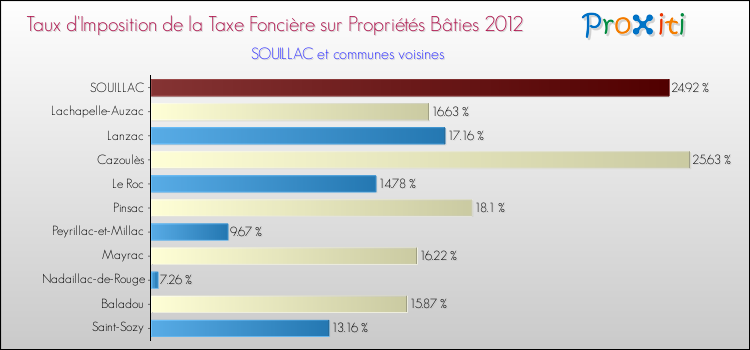 Taux d'imposition de la taxe foncière sur le bati 2012 pour SOUILLAC et les communes proches Comparaison des taux d'imposition de la taxe foncière sur le bati 2012 pour SOUILLAC et les communes voisines