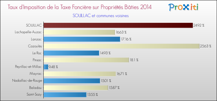 Taux d'imposition de la taxe foncière sur le bati 2014 pour SOUILLAC et les communes proches Comparaison des taux d'imposition de la taxe foncière sur le bati 2014 pour SOUILLAC et les communes voisines