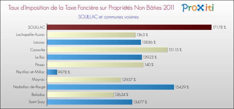 Taux d'imposition de la taxe foncière sur les immeubles et terrains non batis 2011 pour SOUILLAC et les communes proches Comparaison des taux d'imposition de la taxe foncière sur les immeubles et terrains non batis 2011 pour SOUILLAC et les communes voisines