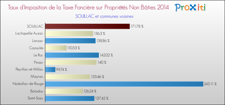 Taux d'imposition de la taxe foncière sur les immeubles et terrains non batis 2014 pour SOUILLAC et les communes proches Comparaison des taux d'imposition de la taxe foncière sur les immeubles et terrains non batis 2014 pour SOUILLAC et les communes voisines