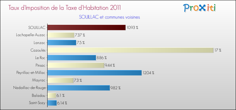 Taux d'imposition de la taxe d'habitation 2011 pour SOUILLAC et les communes proches Comparaison des taux d'imposition de la taxe d'habitation 2011 pour SOUILLAC et les communes voisines