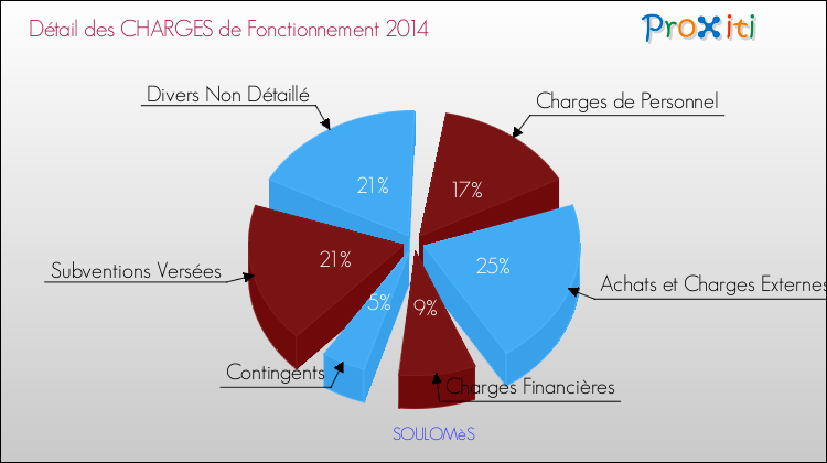 Décomposition des Charges de Fonctionnement 2014 de la commune de SOULOMèS Charges de Fonctionnement 2014 pour la commune de SOULOMèS