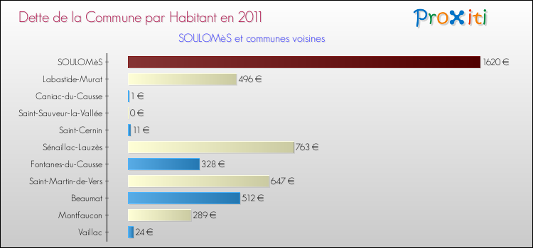 Dette par habitant de la commune en 2011 pour SOULOMèS et les communes proches Comparaison de la dette par habitant de la commune en 2011 pour SOULOMèS et les communes voisines