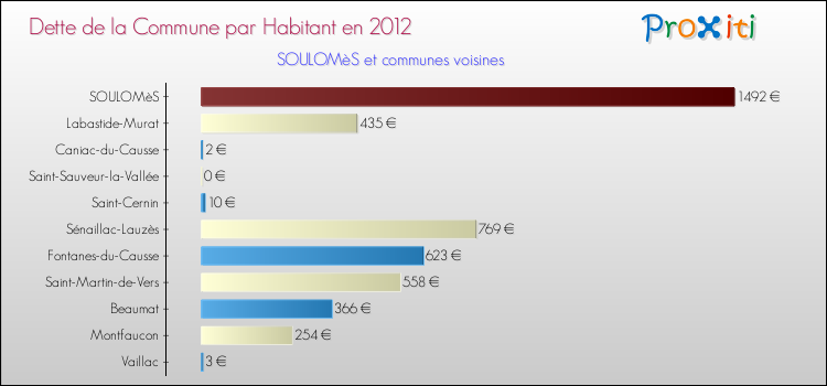 Dette par habitant de la commune en 2012 pour SOULOMèS et les communes proches Comparaison de la dette par habitant de la commune en 2012 pour SOULOMèS et les communes voisines