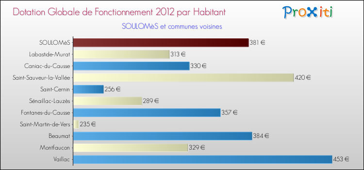 Montant des dotations globales de fonctionnement DGF par Habitant pour SOULOMèS et les communes proches Comparaison des des dotations globales de fonctionnement DGF par habitant pour SOULOMèS et les communes voisines
