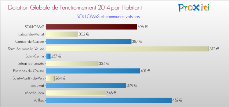 Montant des dotations globales de fonctionnement DGF par Habitant pour SOULOMèS et les communes proches en 2014. Comparaison des des dotations globales de fonctionnement DGF par habitant pour SOULOMèS et les communes voisines en 2014.