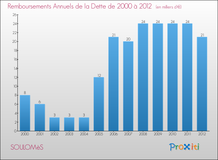 Evolution de l'annuité de la dette pour la commune de SOULOMèS de 2000 à 2012 Annuités de la dette pour SOULOMèS de 2000 à 2012