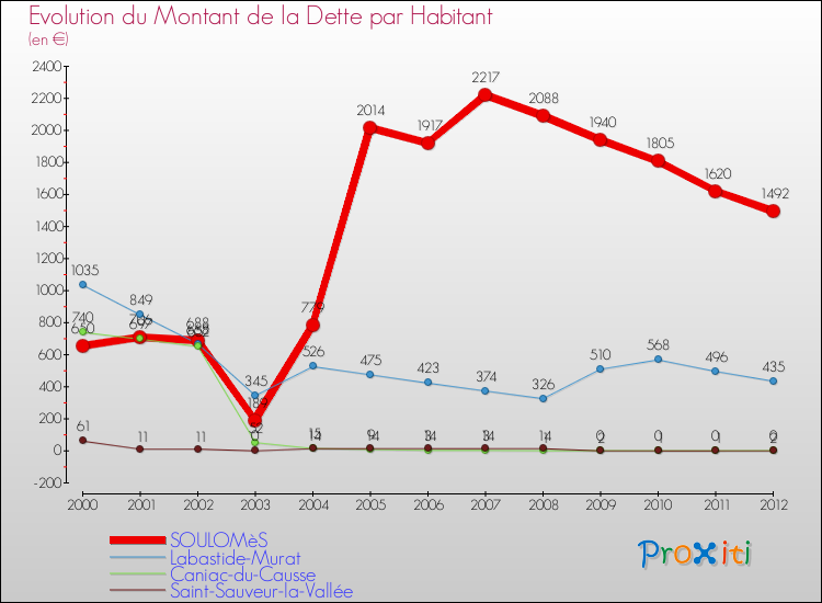 Evolution de la dette par habitant pour la commune de SOULOMèS et les communes proches de 2000 à 2012 Comparaison de la dette par habitant pour SOULOMèS et les communes voisines de 2000 à 2012